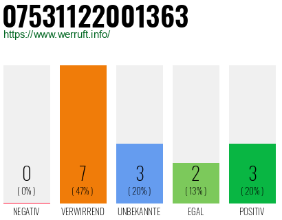 Rufnummer 07531122001363 Telefonnummer 07531122001363