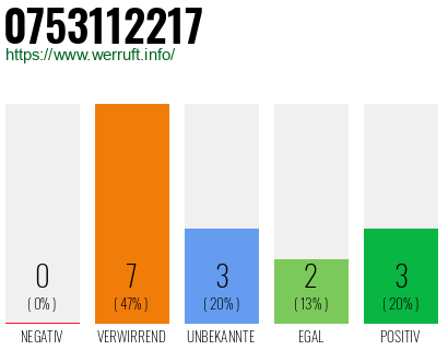 Rufnummer 0753112217 Telefonnummer 0753112217