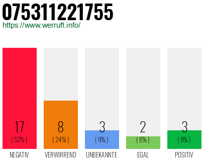 Rufnummer 075311221755 Telefonnummer 075311221755