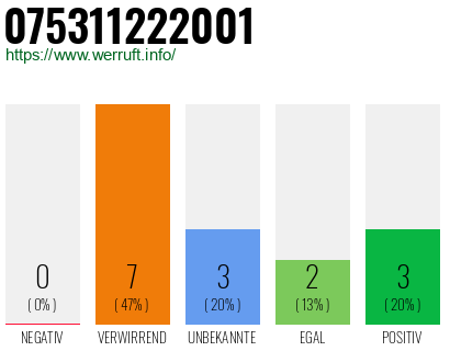Rufnummer 075311222001 Telefonnummer 075311222001