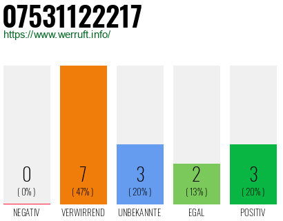 Rufnummer 07531122217 Telefonnummer 07531122217