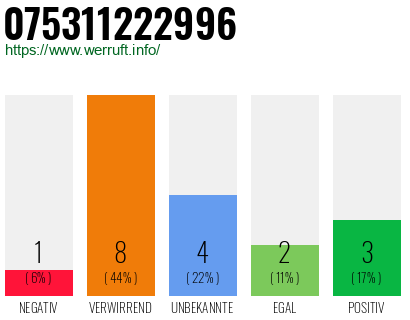 Rufnummer 075311222996 Telefonnummer 075311222996