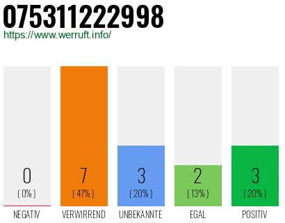 Rufnummer 075311222998 Telefonnummer 075311222998