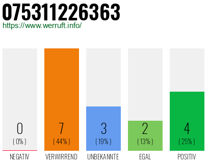 Rufnummer 075311226363 Telefonnummer 075311226363