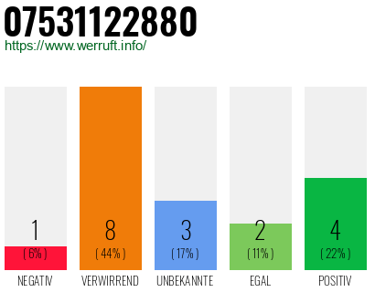 Rufnummer 07531122880 Telefonnummer 07531122880