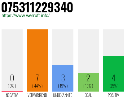 Rufnummer 075311229340 Telefonnummer 075311229340