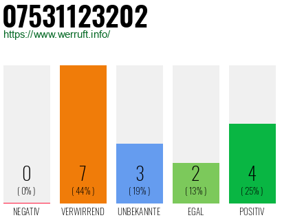 Rufnummer 07531123202 Telefonnummer 07531123202