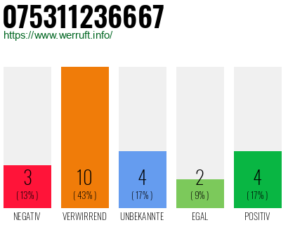 Rufnummer 075311236667 Telefonnummer 075311236667