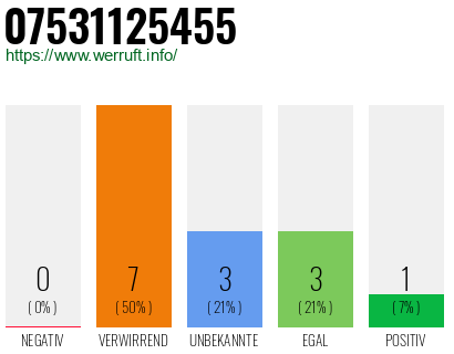Rufnummer 07531125455 Telefonnummer 07531125455