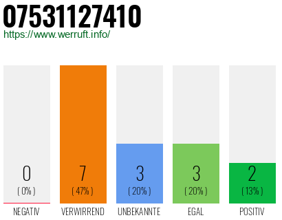 Rufnummer 07531127410 Telefonnummer 07531127410