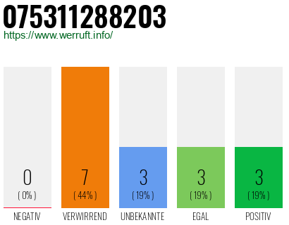 Rufnummer 075311288203 Telefonnummer 075311288203