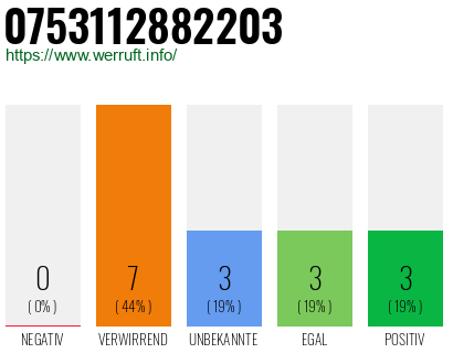 Telefonnummer 0753112882203