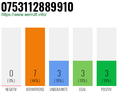 Rufnummer 0753112889910 Telefonnummer 0753112889910