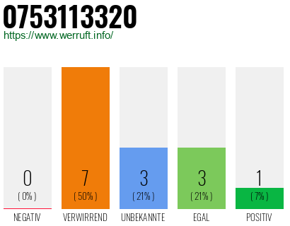 Rufnummer 0753113320 Telefonnummer 0753113320