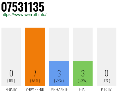 Rufnummer 07531135 Telefonnummer 07531135
