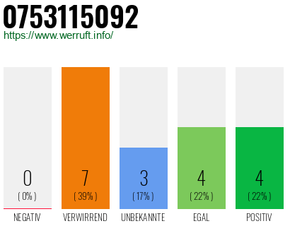 Rufnummer 0753115092 Telefonnummer 0753115092
