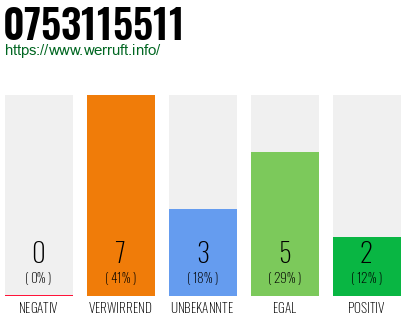 Rufnummer 0753115511 Telefonnummer 0753115511