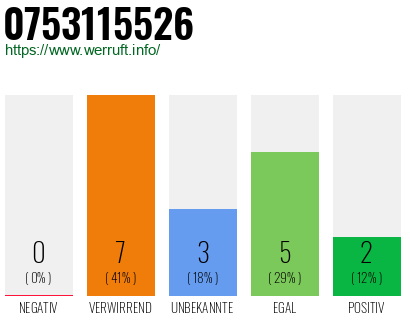 Rufnummer 0753115526 Telefonnummer 0753115526