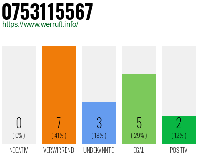 Rufnummer 0753115567 Telefonnummer 0753115567