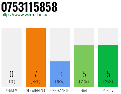 Rufnummer 0753115858 Telefonnummer 0753115858