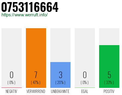 Rufnummer 0753116664 Telefonnummer 0753116664