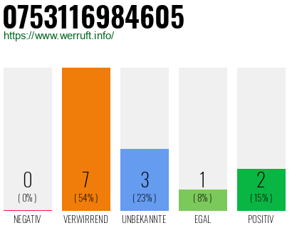 Rufnummer 0753116984605 Telefonnummer 0753116984605