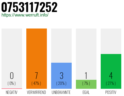 Rufnummer 0753117252 Telefonnummer 0753117252