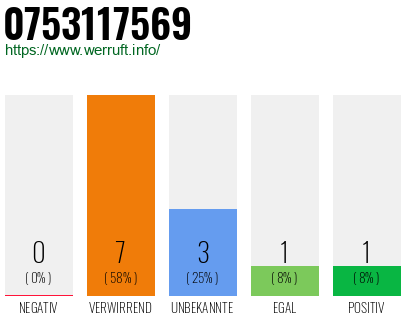 Rufnummer 0753117569 Telefonnummer 0753117569