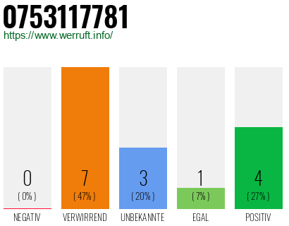 Rufnummer 0753117781 Telefonnummer 0753117781