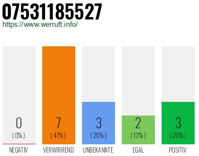 Rufnummer 07531185527 Telefonnummer 07531185527