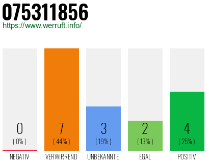 Rufnummer 075311856 Telefonnummer 075311856