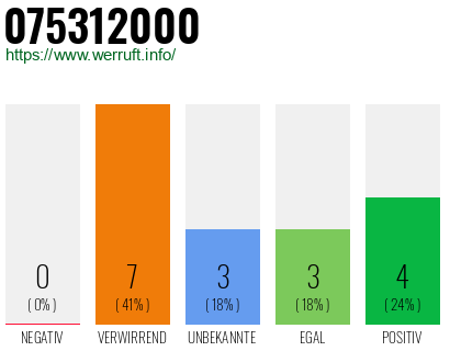 Rufnummer 075312000 Telefonnummer 075312000