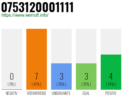 Rufnummer 0753120001111 Telefonnummer 0753120001111