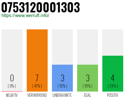 Rufnummer 0753120001303 Telefonnummer 0753120001303