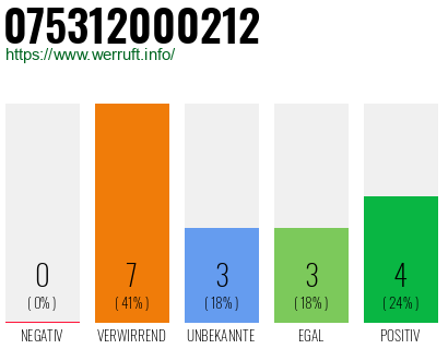 Rufnummer 075312000212 Telefonnummer 075312000212