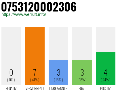 Rufnummer 0753120002306 Telefonnummer 0753120002306