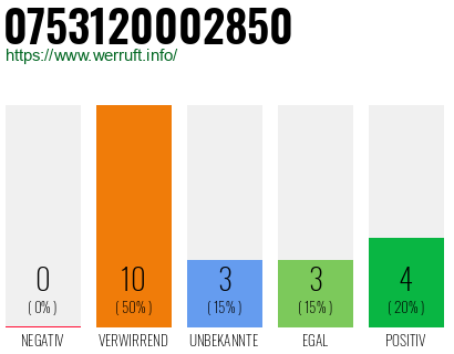 Rufnummer 0753120002850 Telefonnummer 0753120002850