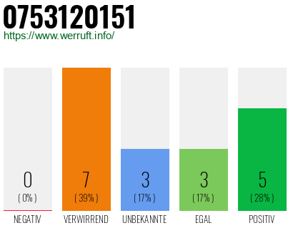 Rufnummer 0753120151 Telefonnummer 0753120151
