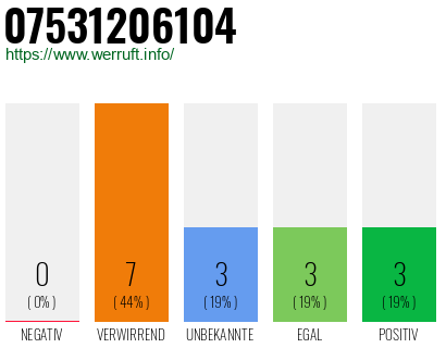 Rufnummer 07531206104 Telefonnummer 07531206104