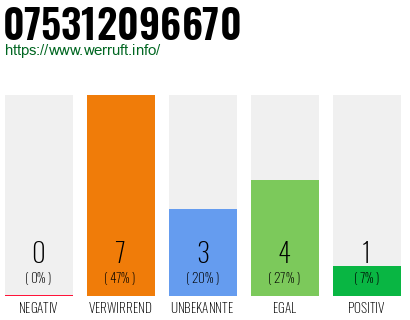 Rufnummer 075312096670 Telefonnummer 075312096670