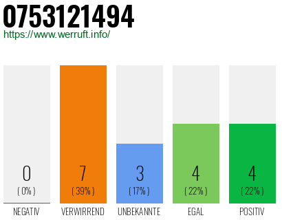Rufnummer 0753121494 Telefonnummer 0753121494