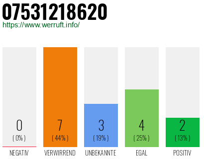 Rufnummer 07531218620 Telefonnummer 07531218620