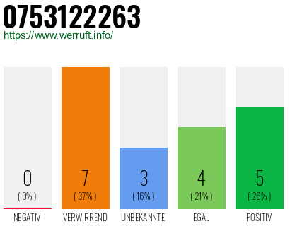 Rufnummer 0753122263 Telefonnummer 0753122263
