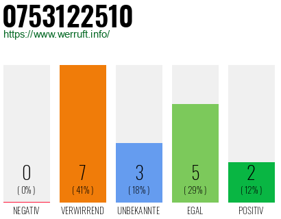 Rufnummer 0753122510 Telefonnummer 0753122510