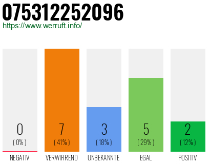 Rufnummer 075312252096 Telefonnummer 075312252096