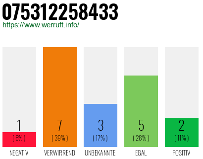 Rufnummer 075312258433 Telefonnummer 075312258433