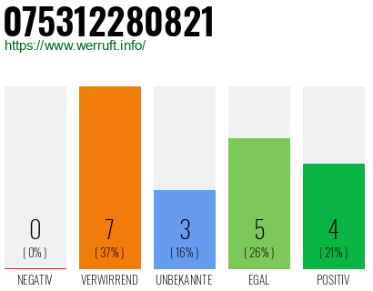 Rufnummer 075312280821 Telefonnummer 075312280821