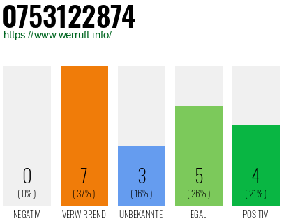 Rufnummer 0753122874 Telefonnummer 0753122874