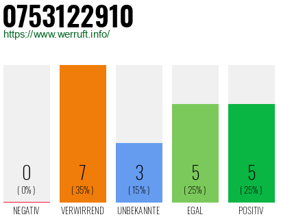 Rufnummer 0753122910 Telefonnummer 0753122910