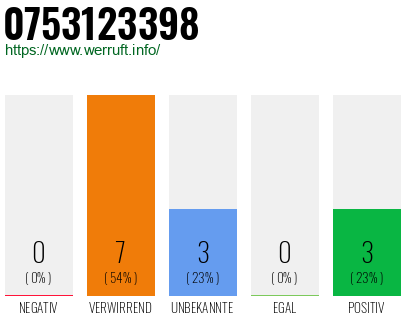 Rufnummer 0753123398 Telefonnummer 0753123398